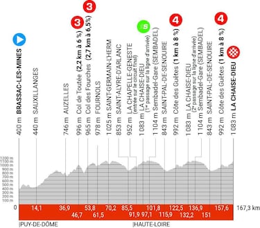 Crit¨¦rium del Dauphin¨¦ 2023: etapas, perfiles, recorrido, equipos, participantes y favoritos