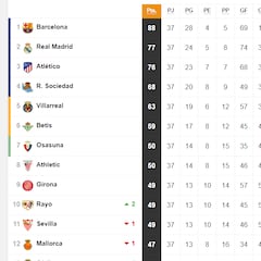 Así está la clasificación de LaLiga Santander, en directo: jornada 38ª