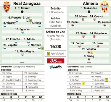 El Almería pone a prueba el muro del Real Zaragoza