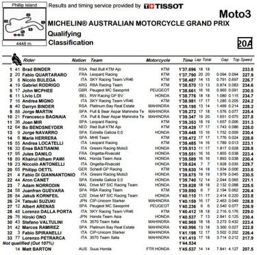 Bandera roja por fea caída de Guevara y pole para Binder