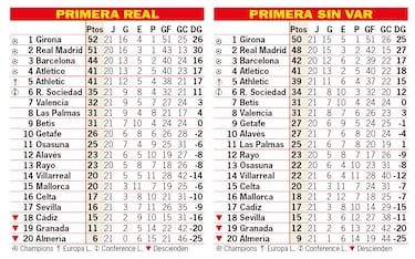 Así está la clasificación de Primera y así estaría sin el VAR: 21ª jornada