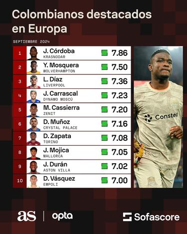 Jhon Córdoba, mejor colombiano en Europa en septiembre