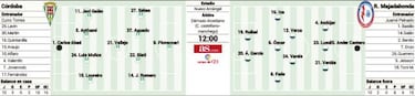 Córdoba vs Majadahonda: una final anticipada en El Arcángel