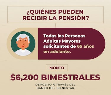 ¿De cuánto es el pago de julio para adultos mayores que cobran la Pensión Bienestar?