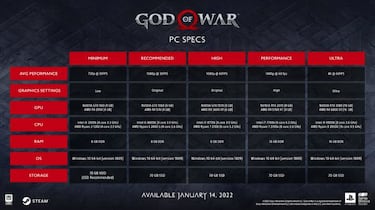 God of War en PC: requistos mínimos, recomendados, modo rendimiento y Ultra