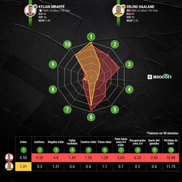 "Florentino traerá a Mbappé y a Haaland al Real Madrid"