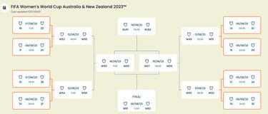 Women’s World Cup 2023 schedule: what time are the games played in the United States?