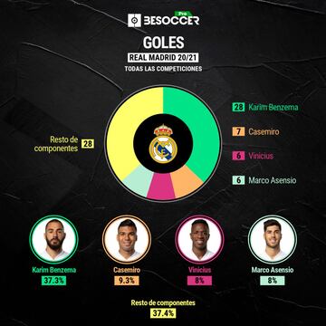 Participaci&oacute;n en goles del Real Madrid en todas las competiciones de la temporada 2020-2021.