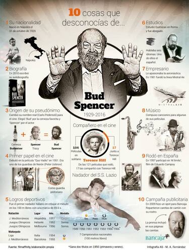 Bud Spencer, actor y nadador olímpico, fallece a los 86 años