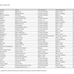 Mejor jugador al 'The Best' de 2017: quién votó a quién