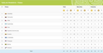 Así está la tabla de medallería de los Juegos Bolivarianos Santa Marta 2017 luego del tercer día