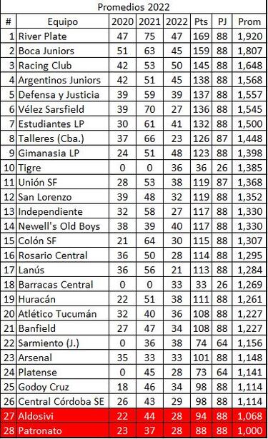 Torneo Liga Profesional 2022: así queda la tabla de posiciones tras la jornada 12