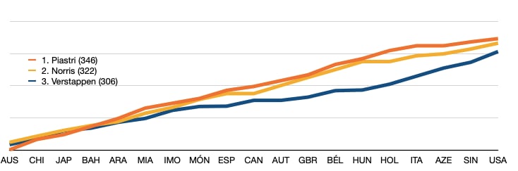 Gráfica con la suma de puntos de Piastri, Norris y Verstappen a lo largo de la temporada. 