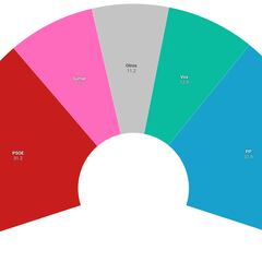 Encuesta Simple Lógica: ¿quién ganaría hoy las elecciones?