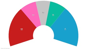 Encuesta Simple Lógica: ¿quién ganaría hoy las elecciones?