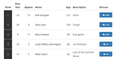 Los 50 famosos que podrían morir en 2017