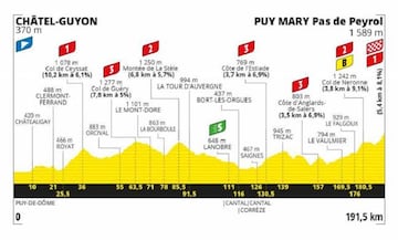 Perfil de la etapa 13 del Tour de Francia entre Chatel-Guyon y Puy Mary
