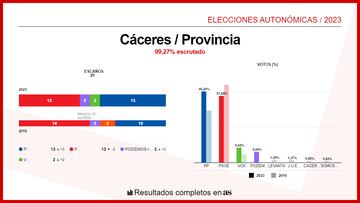 Cáceres en las elecciones autonómicas del 29M