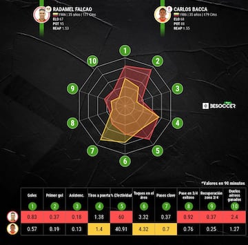 Comparativa de rendimiento entre Falcao y Bacca en la 20/21.