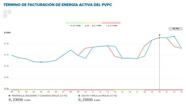 Precio de la luz por horas, 30 de junio | ¿Cuándo es más barato y cuándo es más caro el kWh?