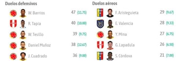 Estad&iacute;sticas de Copa Am&eacute;rica.