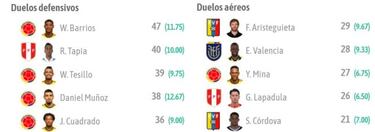 Mina y Barrios lideran duelos defensivos y aéreos en Copa