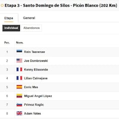 Etapa 3 Vuelta a España: así queda la clasificación general hoy