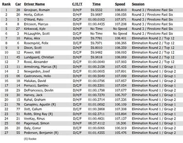 Séptimo de Palou en el dominio Andretti