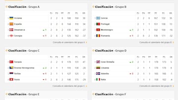 Resultados de la fase de clasificación para el Mundial 2027, jornada 2: partidos y clasificación