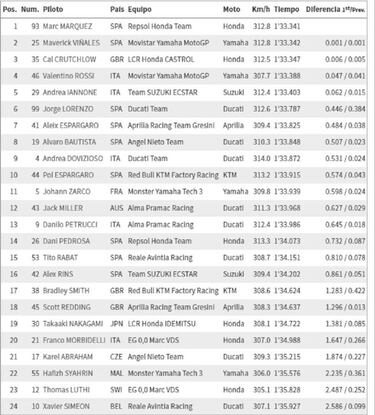 Márquez, Maverick y Crutchlow en un pañuelo de seis milésimas