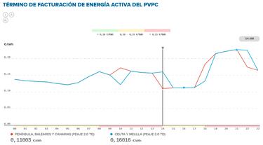 Precio de la luz por horas, 20 de junio | ?Cundo es ms barato y cundo es ms caro el kWh?