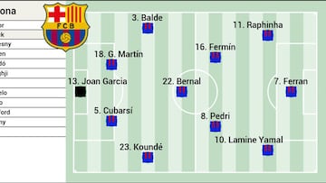 Posible alineación del Barça ante el Atlético en Copa del Rey: el ‘milagro’ empieza con Joan García
