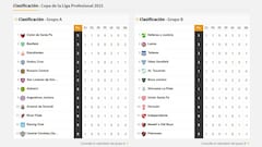 Copa de la Liga Profesional: así queda la tabla de posiciones tras la fecha 1