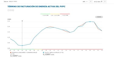 Precio de la luz por horas hoy, 28 de diciembre: cuándo es más barata y cuándo más cara