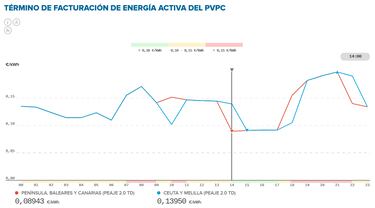 Precio de la luz por horas, 11 de junio | ?Cundo es ms barato y cundo es ms caro el kWh?