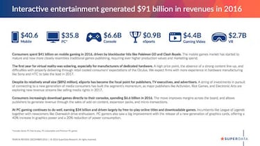 Gaming en smartphones, los videojuegos más rentables de 2016