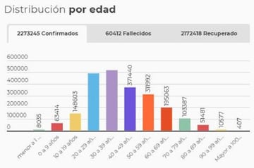 Rango de edades del coronavirus en Colombia.