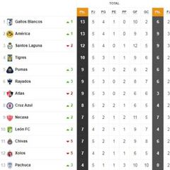 La Tabla General de la Liga MX previo a la jornada 6 del Apertura 2019