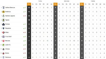 La Tabla General de la Liga MX previo a la jornada 6 del Apertura 2019