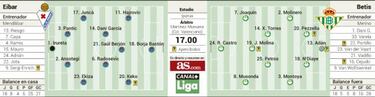 Hoy, despedidas en el Eibar frente a un Betis que acecha