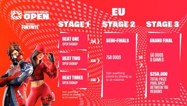 Torneo Dreamhack Open Online de Fortnite: cómo registrarse, fechas, horarios y premios