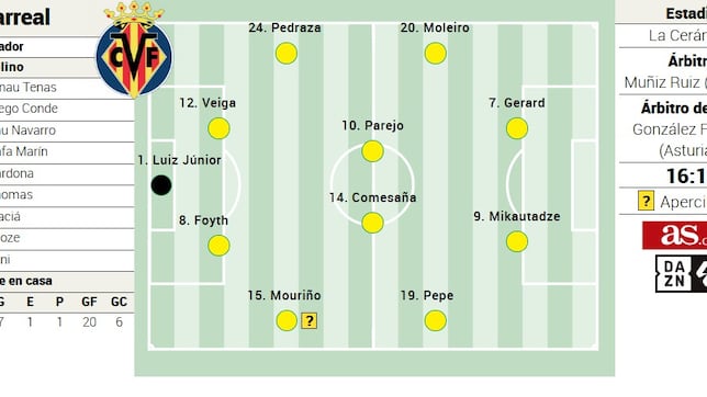 Alineación posible del Villarreal ante el Alavés en la Liga EA Sports