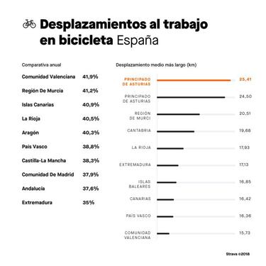El perfil del deportista español
en 2018 según el informe Strava