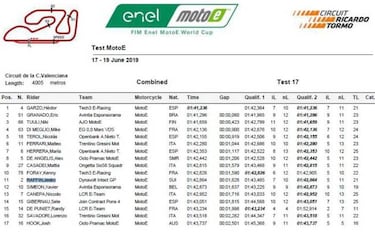 Hctor Garz, el ms rpido en el primer test oficial de MotoE