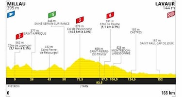 Así quedaron los colombianos en la etapa 6 del Tour: clasificación