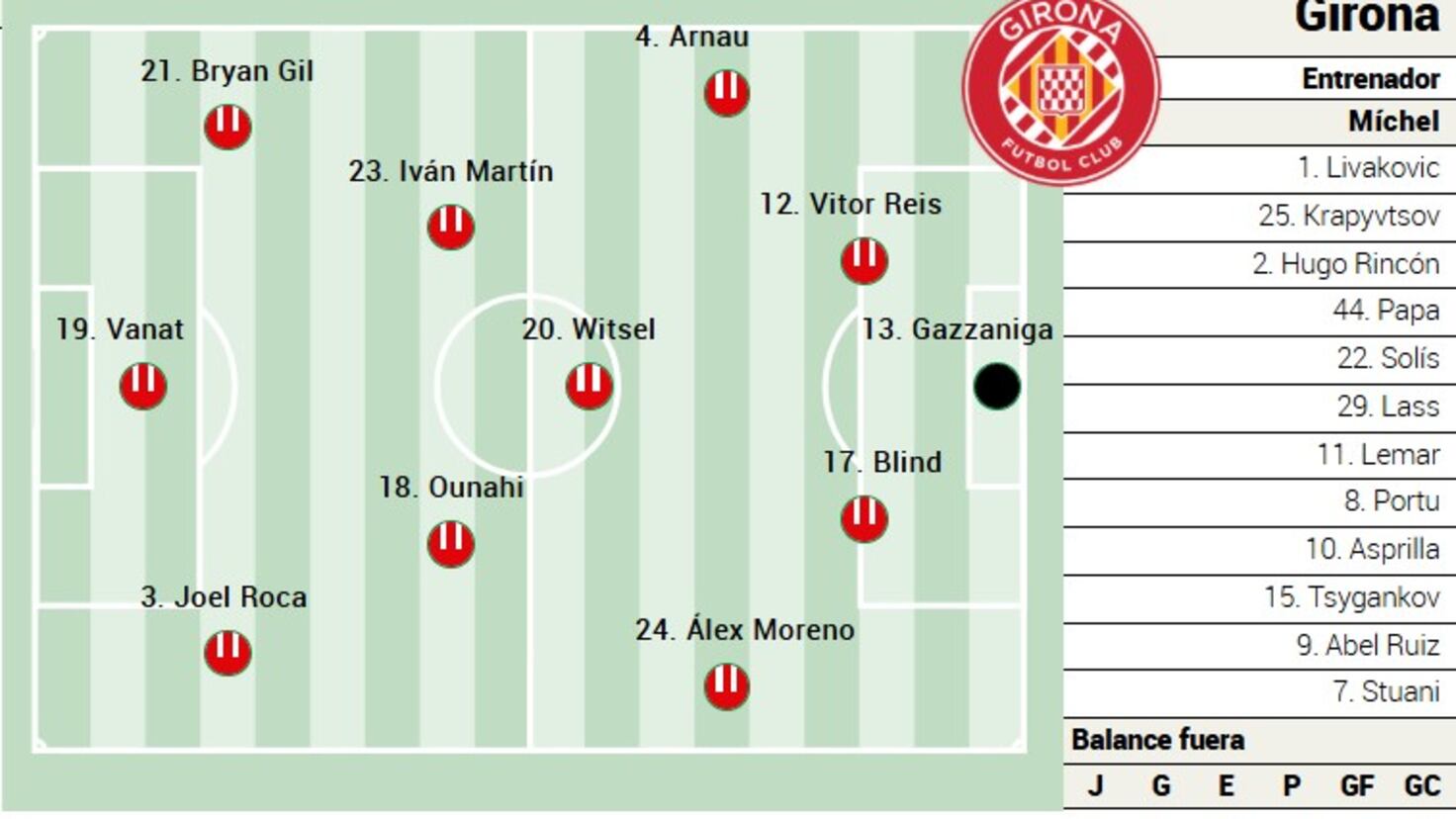 Alineación posible del Girona ante el Getafe en LaLiga EA Sports