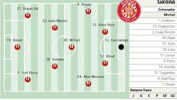 Alineación posible del Girona ante el Getafe en LaLiga EA Sports