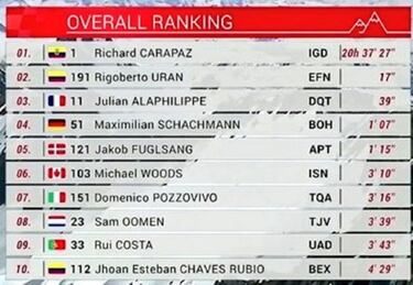 Urán resurge a lo grande para amenazar al líder Carapaz