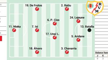 Alineación posible del Rayo ante el Betis en LaLiga EA Sports
