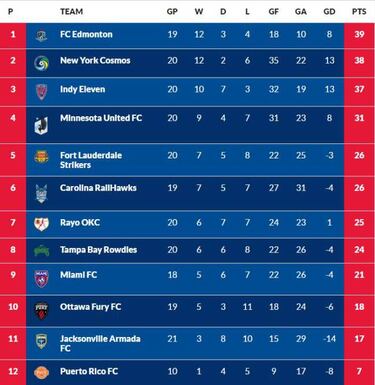 El FC Edmonton es el Atlético de Madrid de la NASL